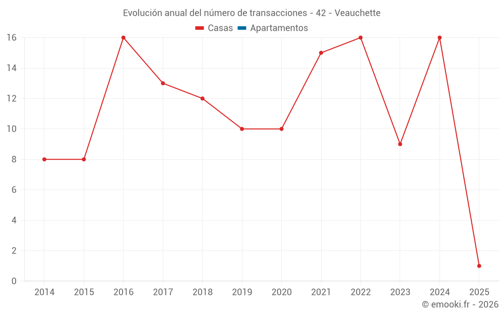 Evolución anual del número de transacciones - 42 - Veauchette