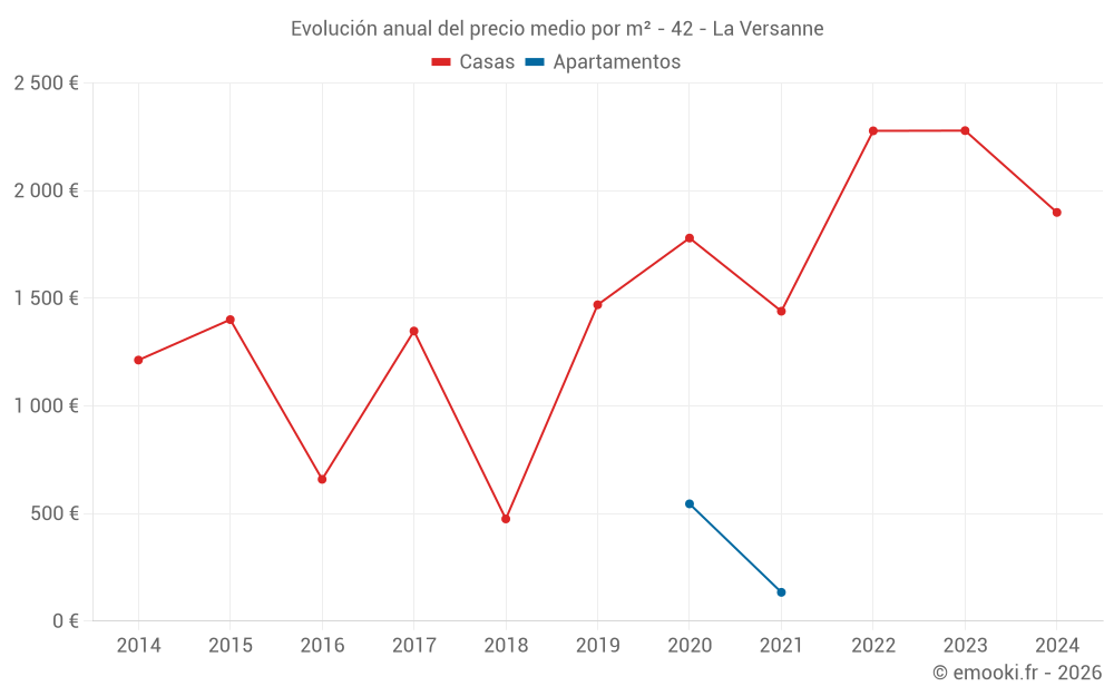 Evolución anual del precio medio por m² - 42 - La Versanne