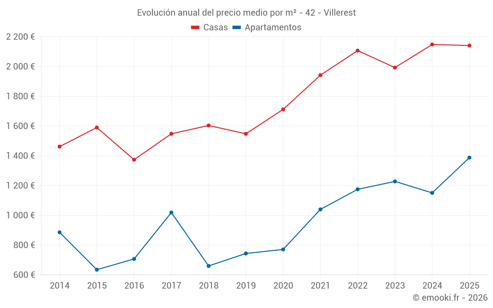 Evolución anual del precio medio por m² - 42 - Villerest