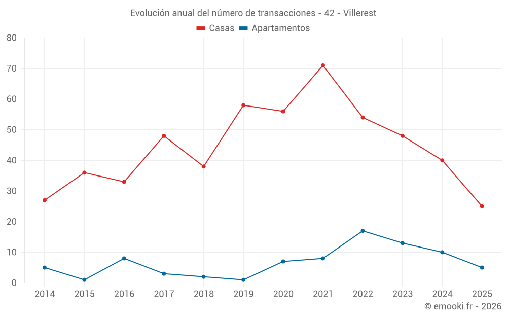 Evolución anual del número de transacciones - 42 - Villerest