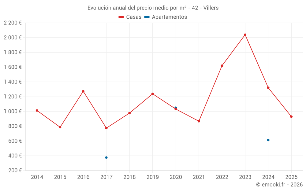 Evolución anual del precio medio por m² - 42 - Villers