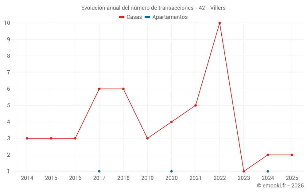 Evolución anual del número de transacciones - 42 - Villers