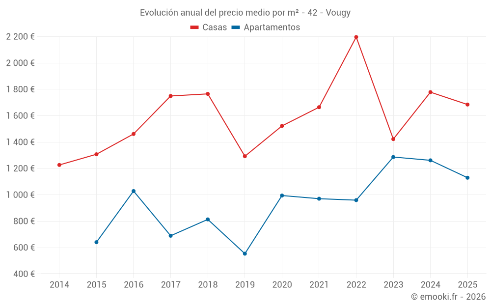 Evolución anual del precio medio por m² - 42 - Vougy