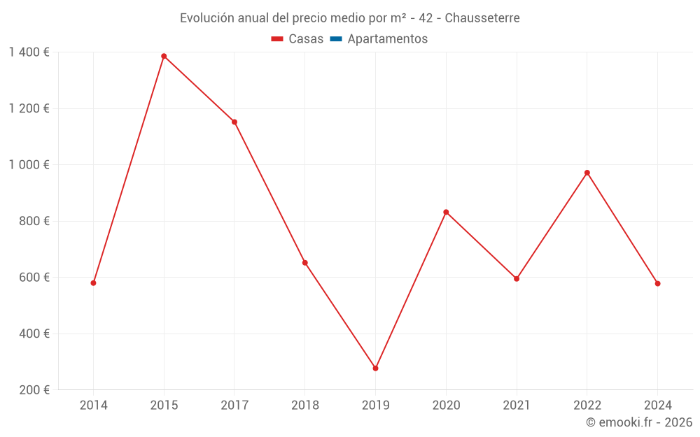 Evolución anual del precio medio por m² - 42 - Chausseterre
