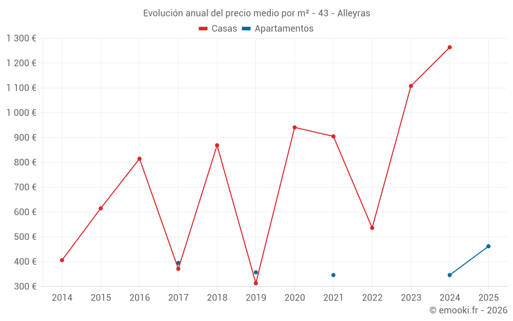 Evolución anual del precio medio por m² - 43 - Alleyras