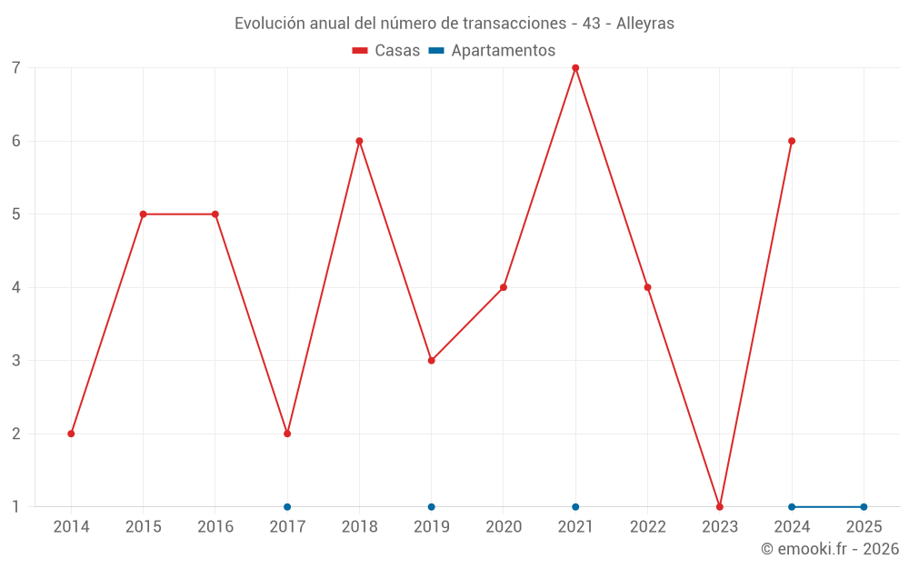 Evolución anual del número de transacciones - 43 - Alleyras