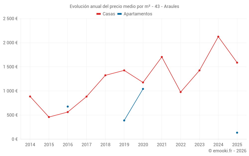 Evolución anual del precio medio por m² - 43 - Araules