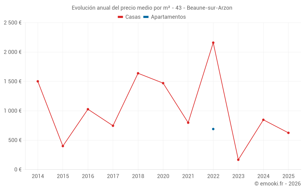 Evolución anual del precio medio por m² - 43 - Beaune-sur-Arzon