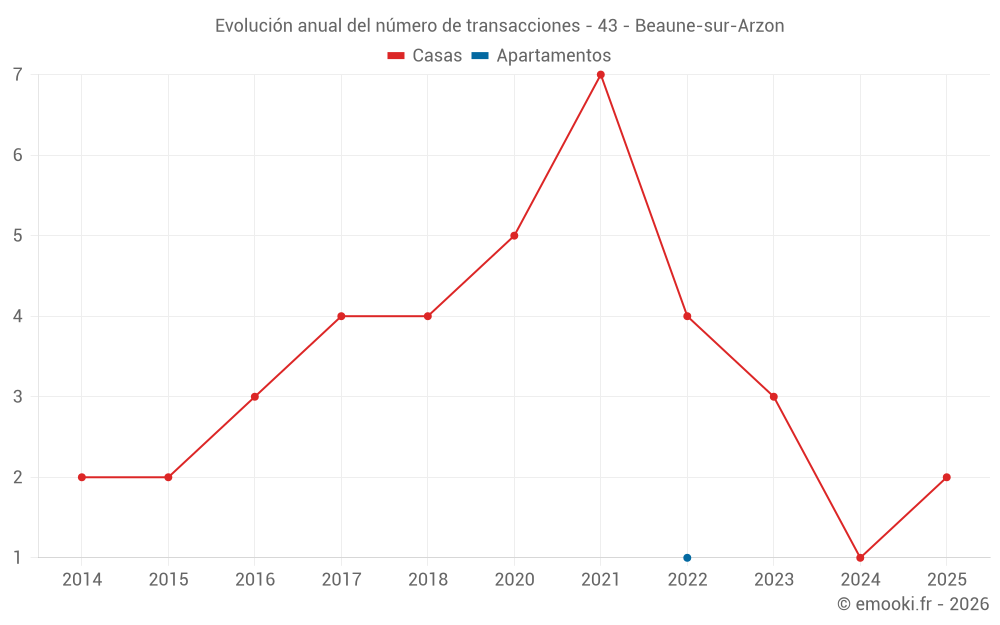 Evolución anual del número de transacciones - 43 - Beaune-sur-Arzon