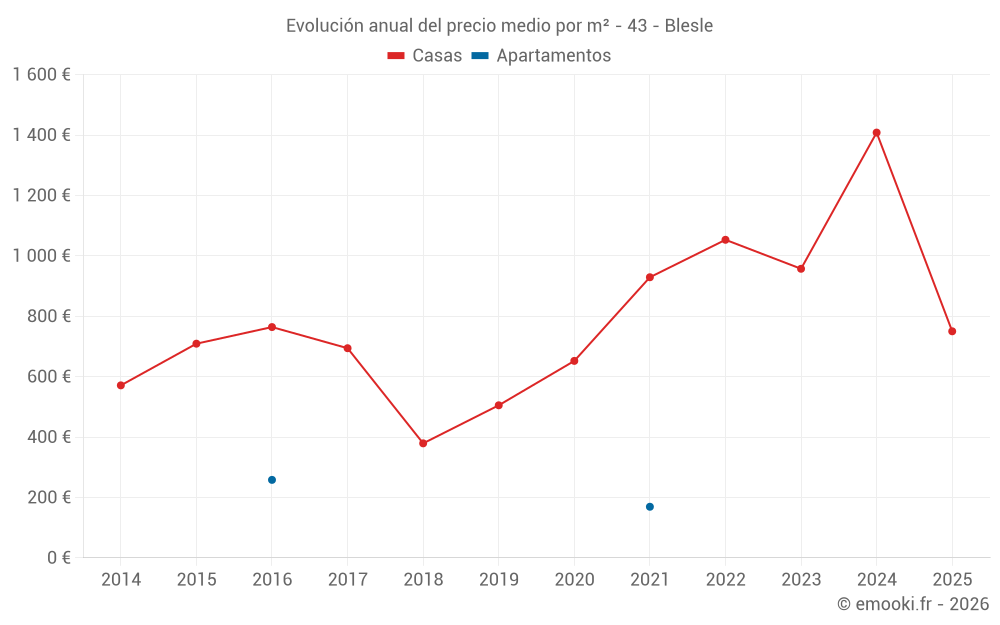 Evolución anual del precio medio por m² - 43 - Blesle