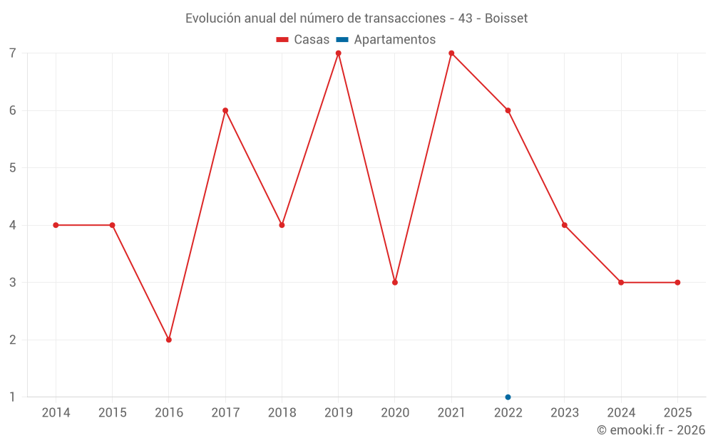 Evolución anual del número de transacciones - 43 - Boisset