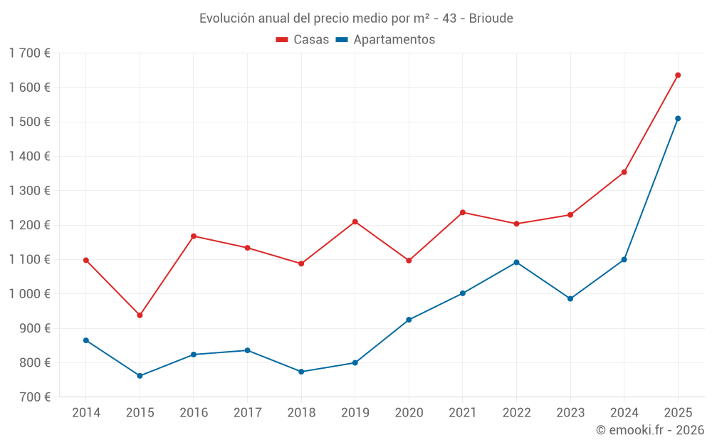 Evolución anual del precio medio por m² - 43 - Brioude