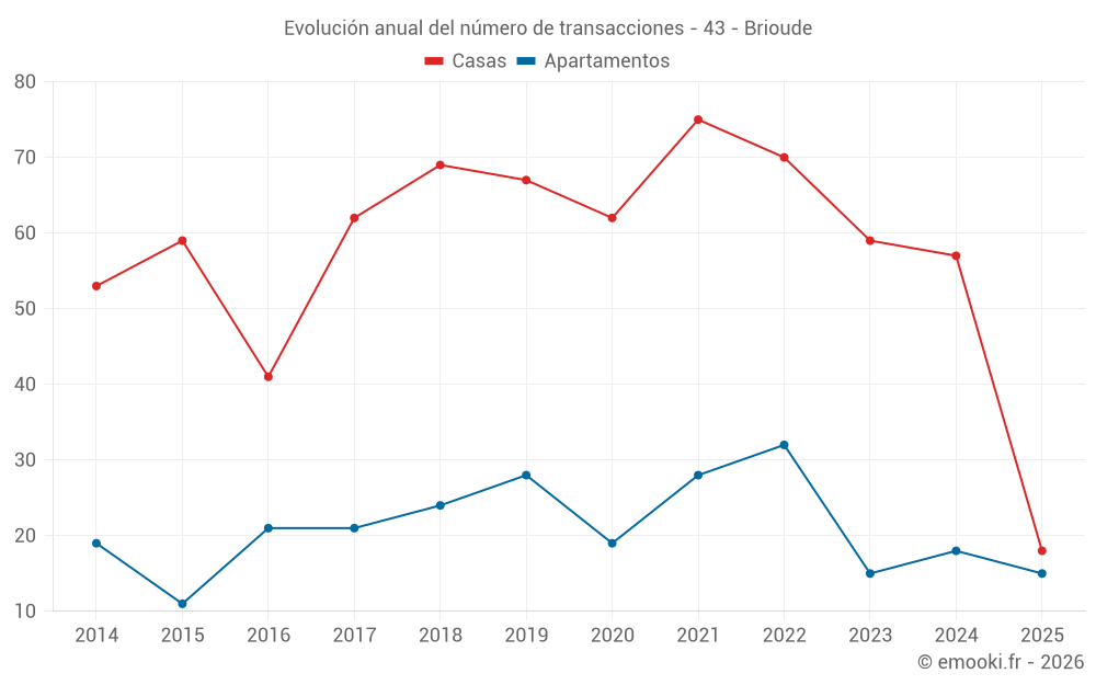 Evolución anual del número de transacciones - 43 - Brioude
