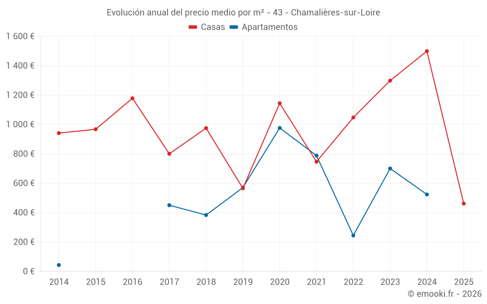 Evolución anual del precio medio por m² - 43 - Chamalières-sur-Loire