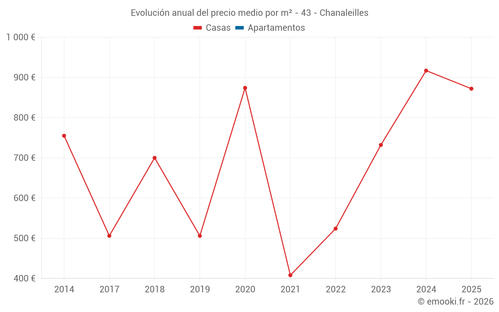 Evolución anual del precio medio por m² - 43 - Chanaleilles