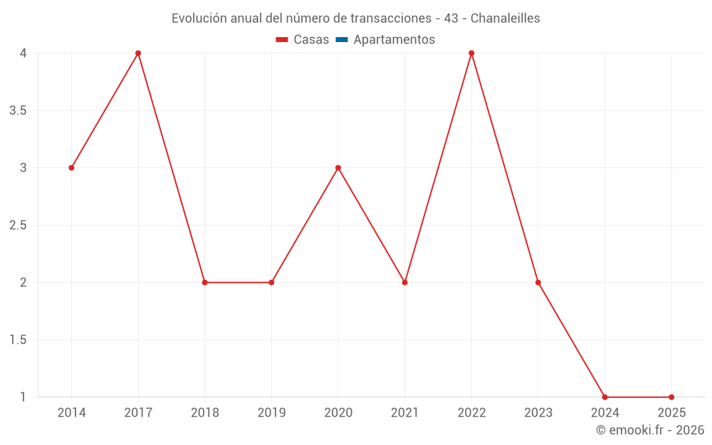 Evolución anual del número de transacciones - 43 - Chanaleilles