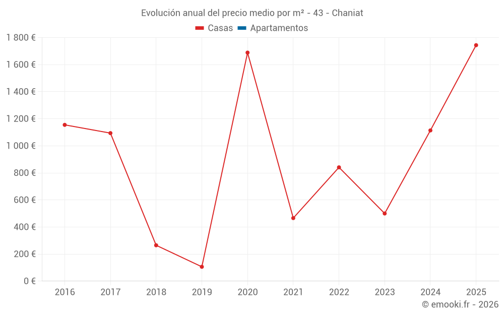 Evolución anual del precio medio por m² - 43 - Chaniat