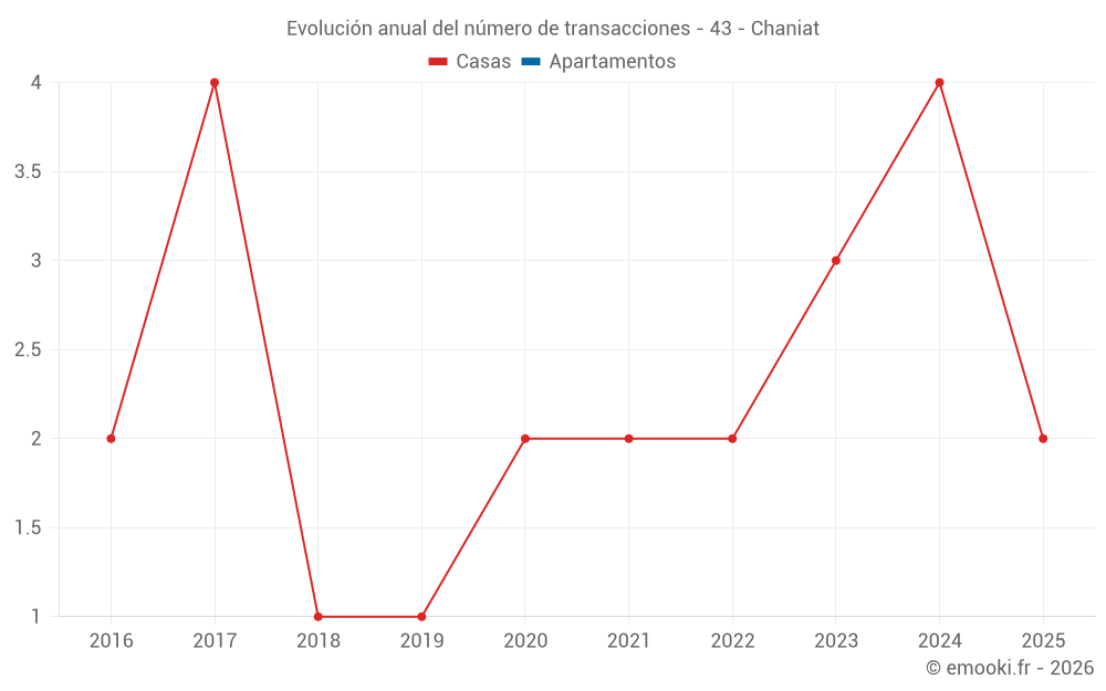 Evolución anual del número de transacciones - 43 - Chaniat