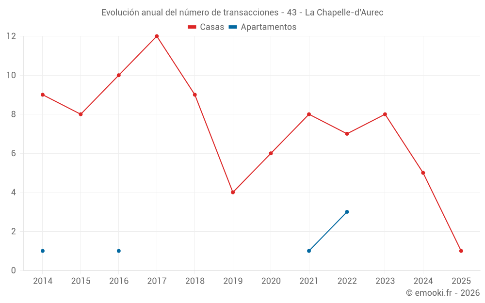 Evolución anual del número de transacciones - 43 - La Chapelle-d'Aurec