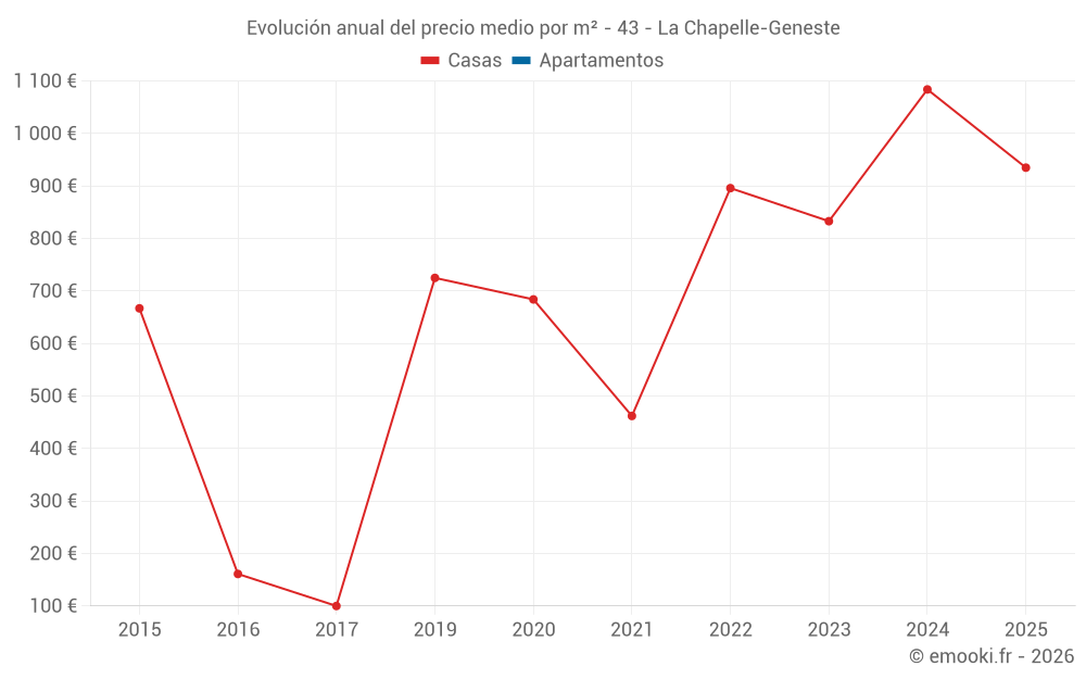Evolución anual del precio medio por m² - 43 - La Chapelle-Geneste
