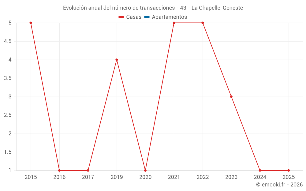 Evolución anual del número de transacciones - 43 - La Chapelle-Geneste