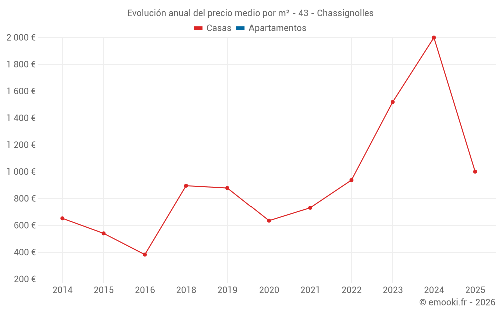Evolución anual del precio medio por m² - 43 - Chassignolles