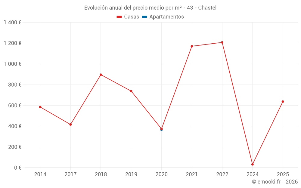 Evolución anual del precio medio por m² - 43 - Chastel