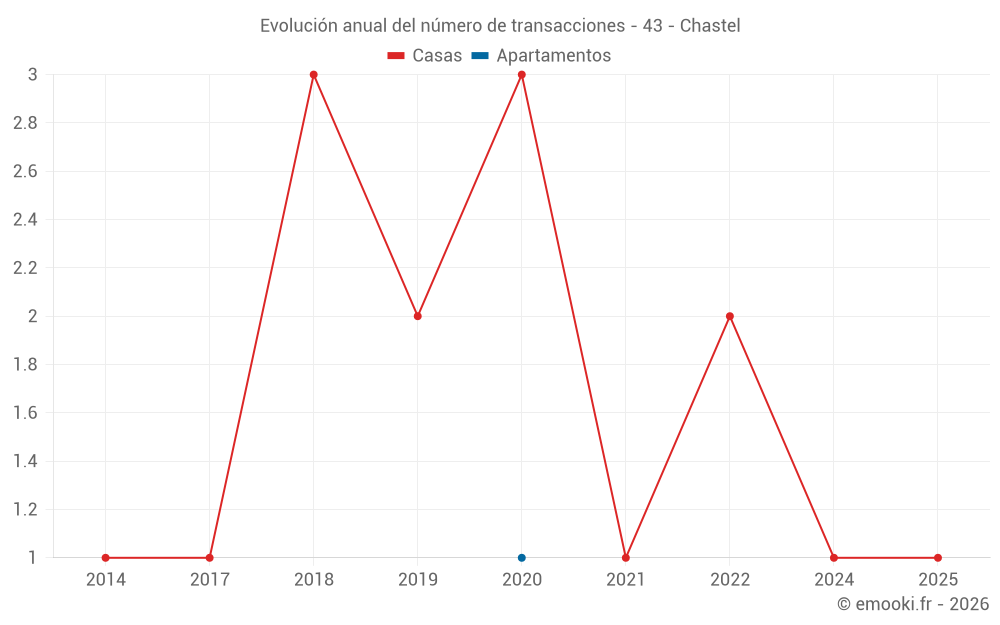 Evolución anual del número de transacciones - 43 - Chastel
