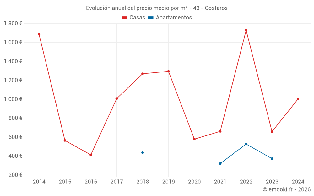 Evolución anual del precio medio por m² - 43 - Costaros