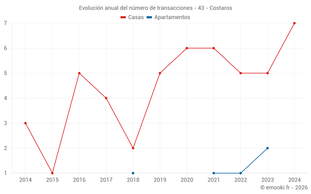 Evolución anual del número de transacciones - 43 - Costaros