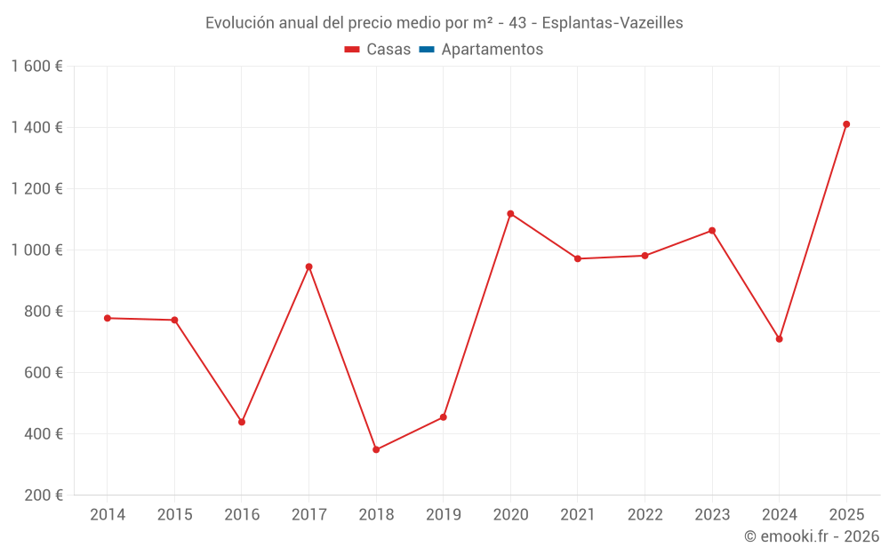 Evolución anual del precio medio por m² - 43 - Esplantas-Vazeilles