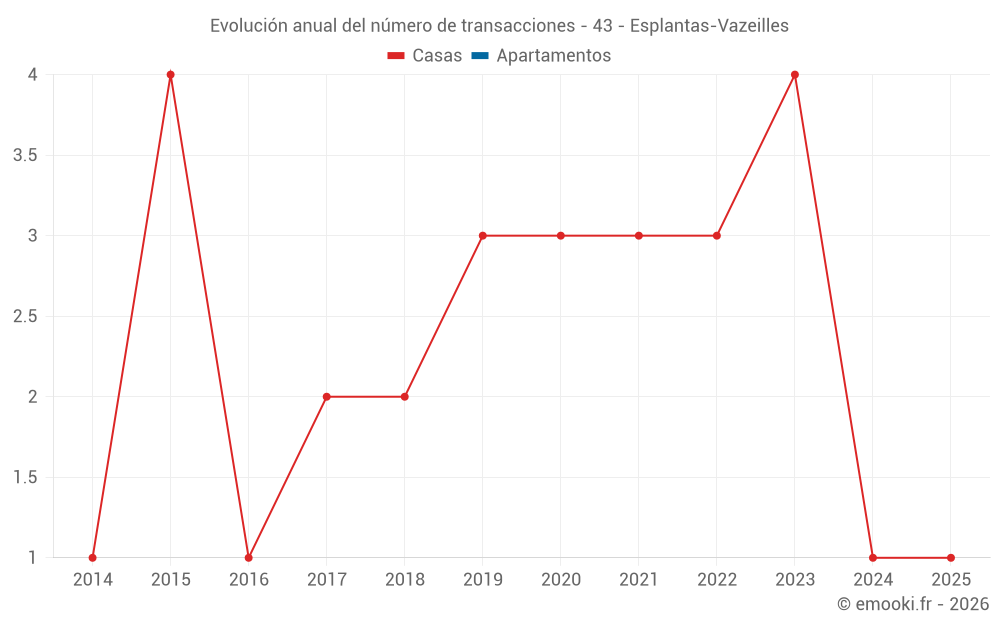 Evolución anual del número de transacciones - 43 - Esplantas-Vazeilles