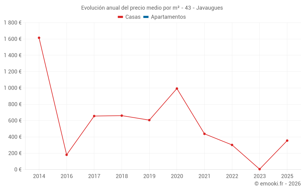 Evolución anual del precio medio por m² - 43 - Javaugues