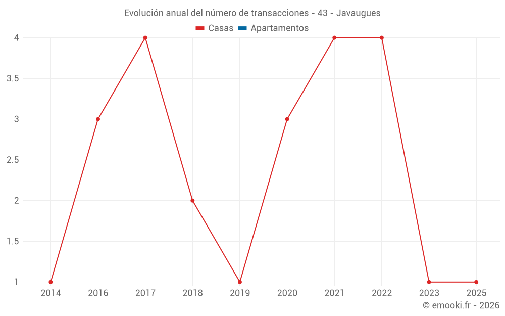 Evolución anual del número de transacciones - 43 - Javaugues