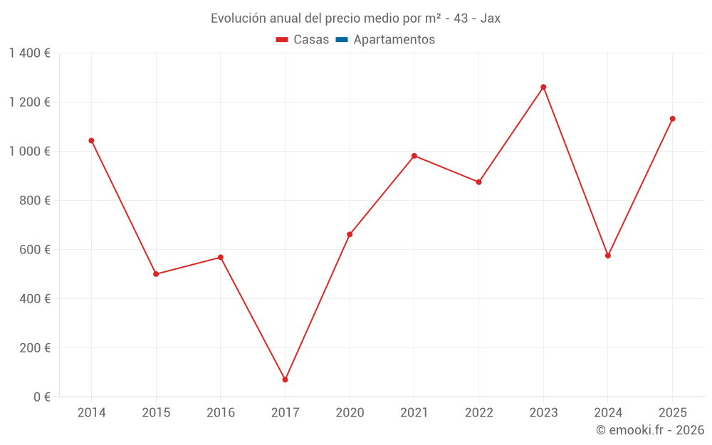 Evolución anual del precio medio por m² - 43 - Jax