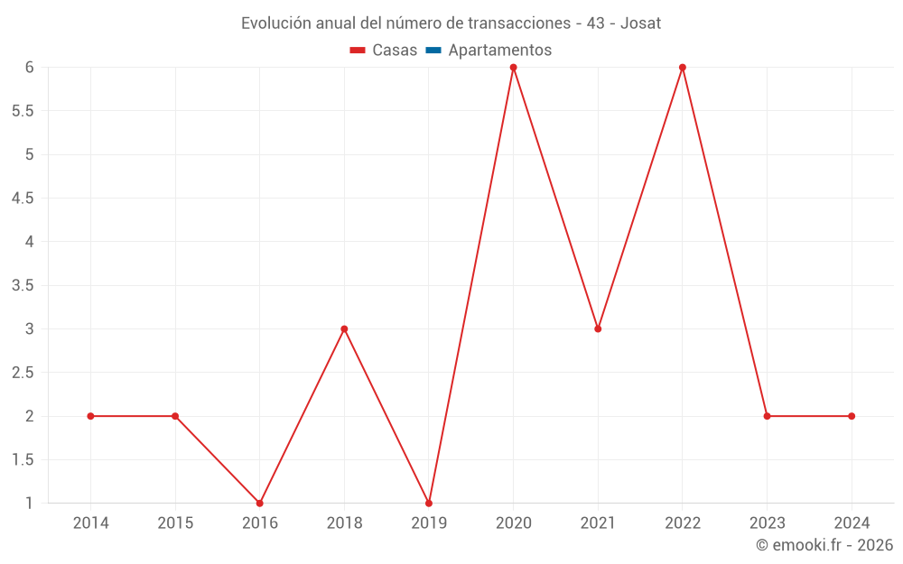 Evolución anual del número de transacciones - 43 - Josat