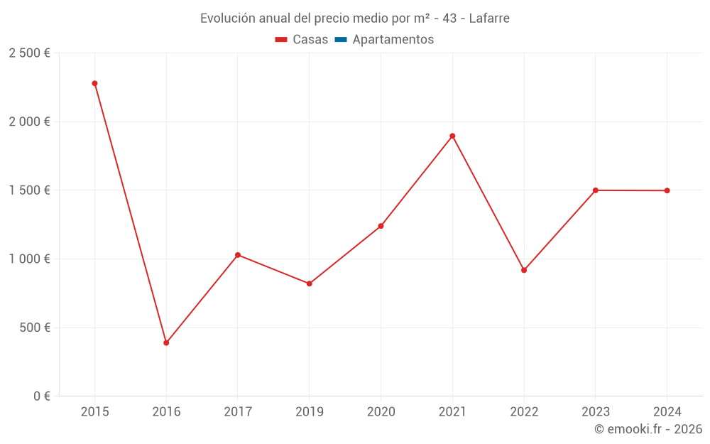 Evolución anual del precio medio por m² - 43 - Lafarre