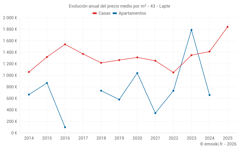 Evolución anual del precio medio por m² - 43 - Lapte