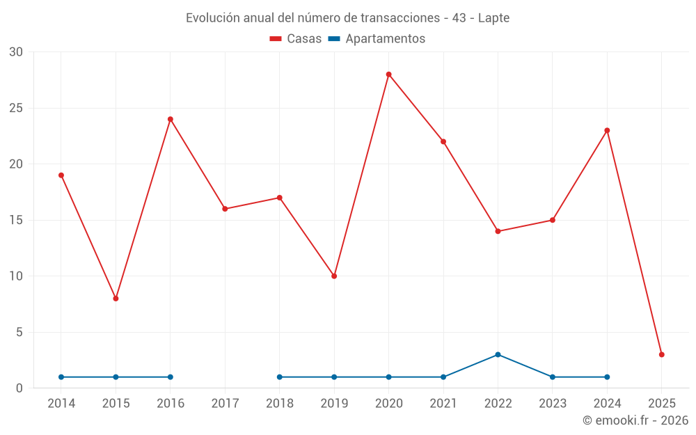 Evolución anual del número de transacciones - 43 - Lapte