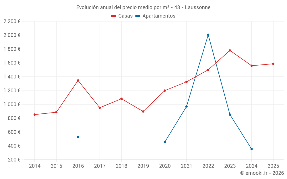 Evolución anual del precio medio por m² - 43 - Laussonne