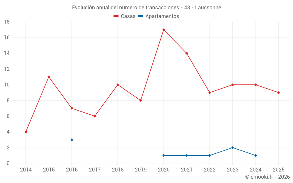 Evolución anual del número de transacciones - 43 - Laussonne