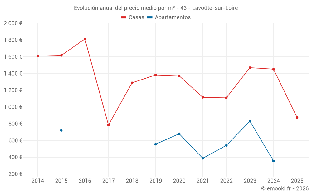 Evolución anual del precio medio por m² - 43 - Lavoûte-sur-Loire