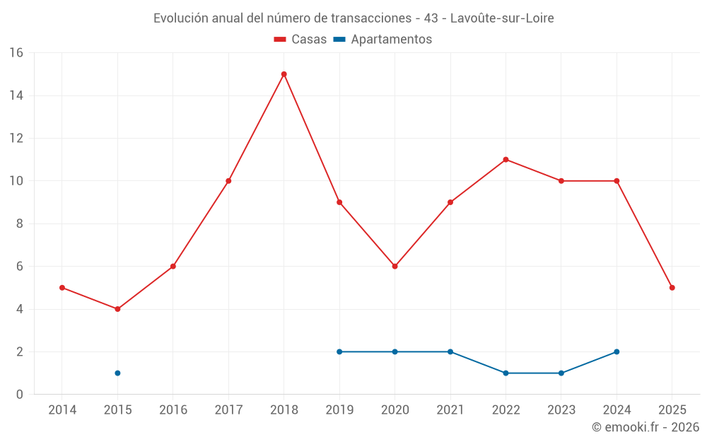 Evolución anual del número de transacciones - 43 - Lavoûte-sur-Loire