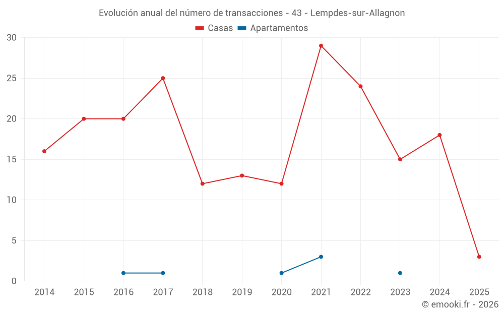 Evolución anual del número de transacciones - 43 - Lempdes-sur-Allagnon