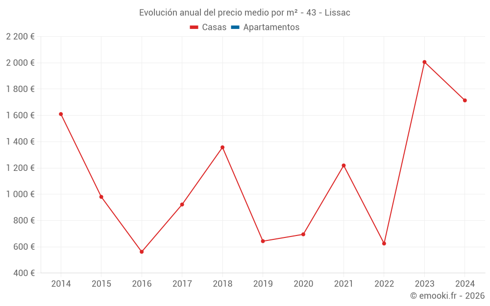 Evolución anual del precio medio por m² - 43 - Lissac