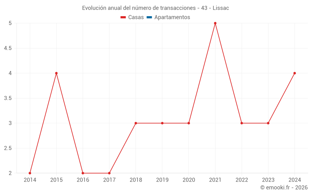 Evolución anual del número de transacciones - 43 - Lissac