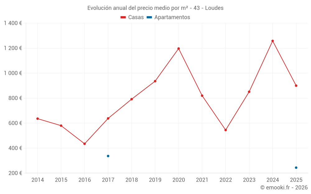 Evolución anual del precio medio por m² - 43 - Loudes