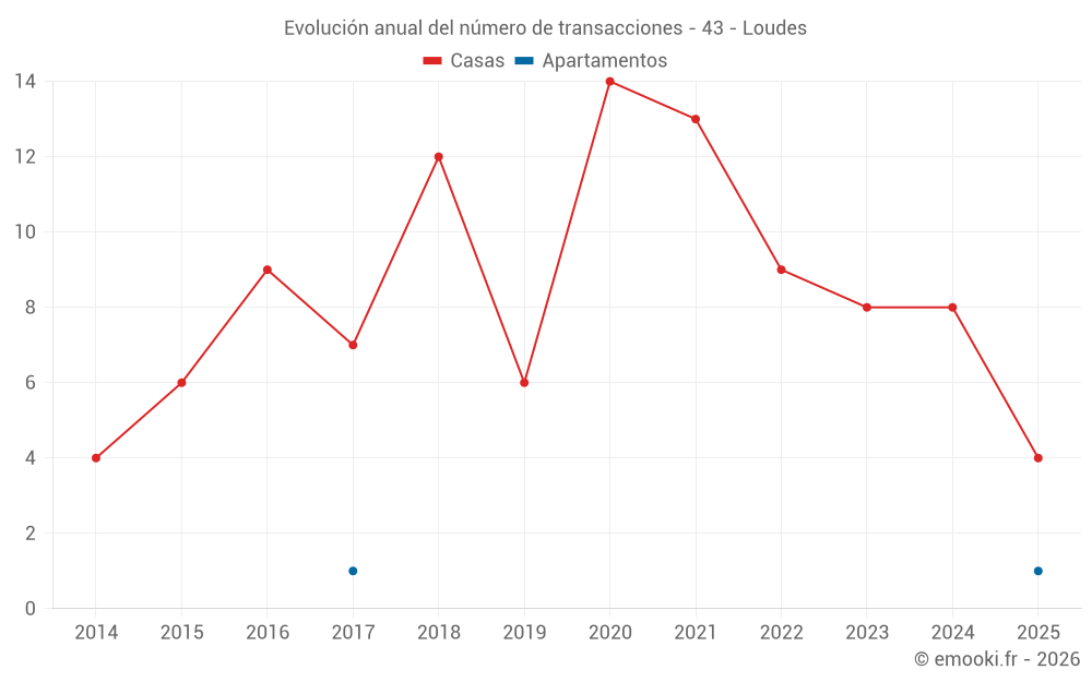 Evolución anual del número de transacciones - 43 - Loudes