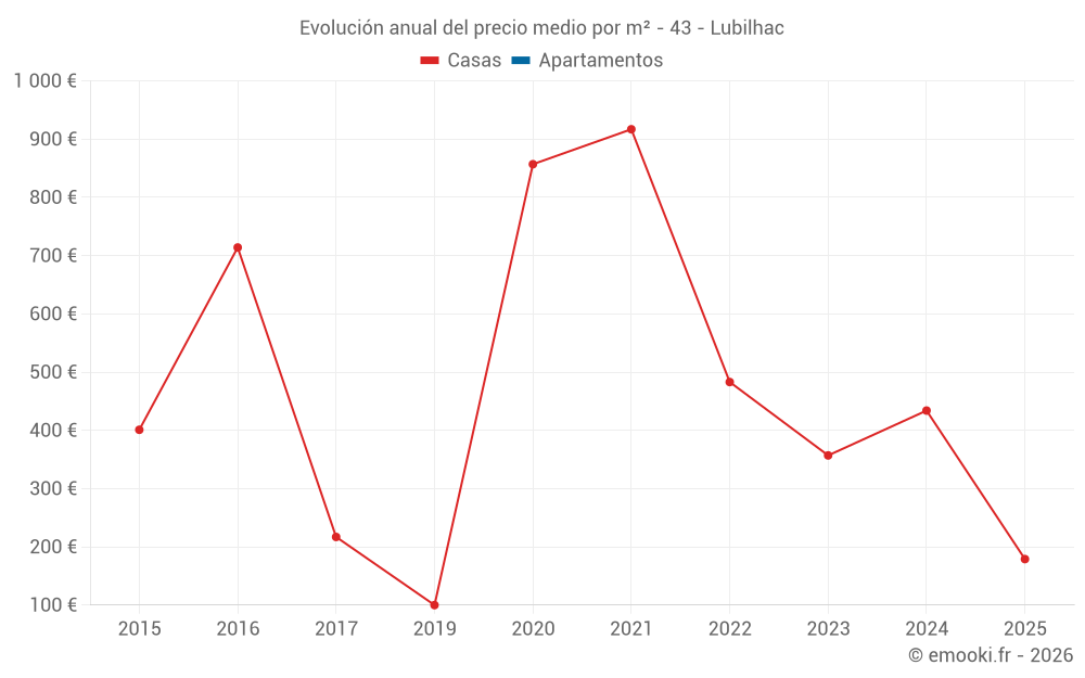 Evolución anual del precio medio por m² - 43 - Lubilhac