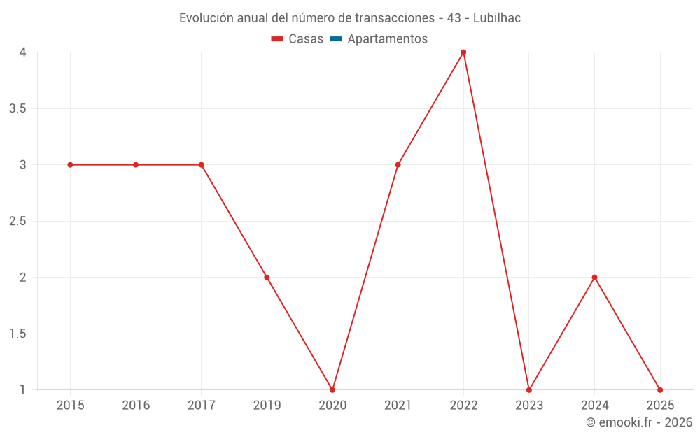 Evolución anual del número de transacciones - 43 - Lubilhac